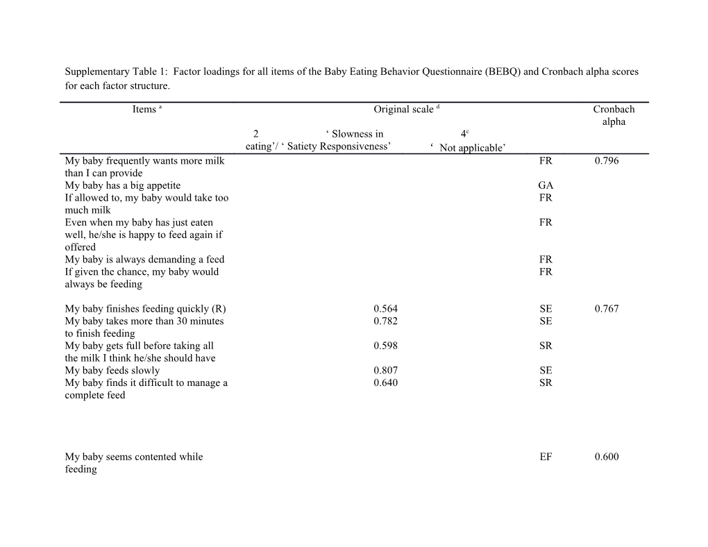 B Only Items with Factor Loading Scores Above 0.5 Are Presented