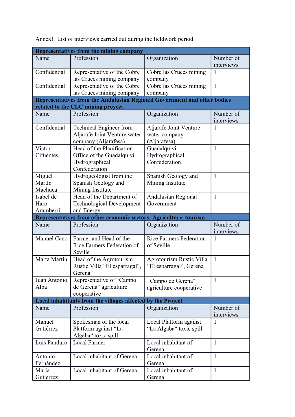 Annex1. List of Interviews Carried out During the Fieldwork Period