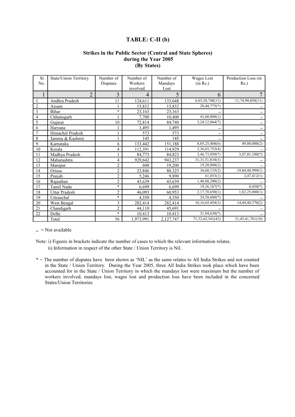 Strikes in the Public Sector (Central and State Spheres)