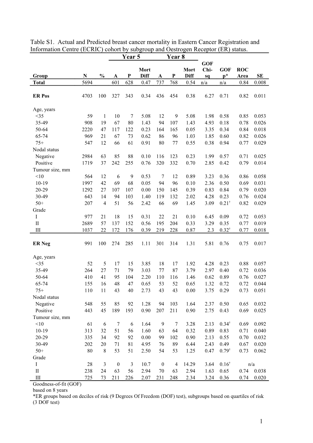 Table S1. Actual and Predicted Breast Cancer Mortality in Eastern Cancer Registration And