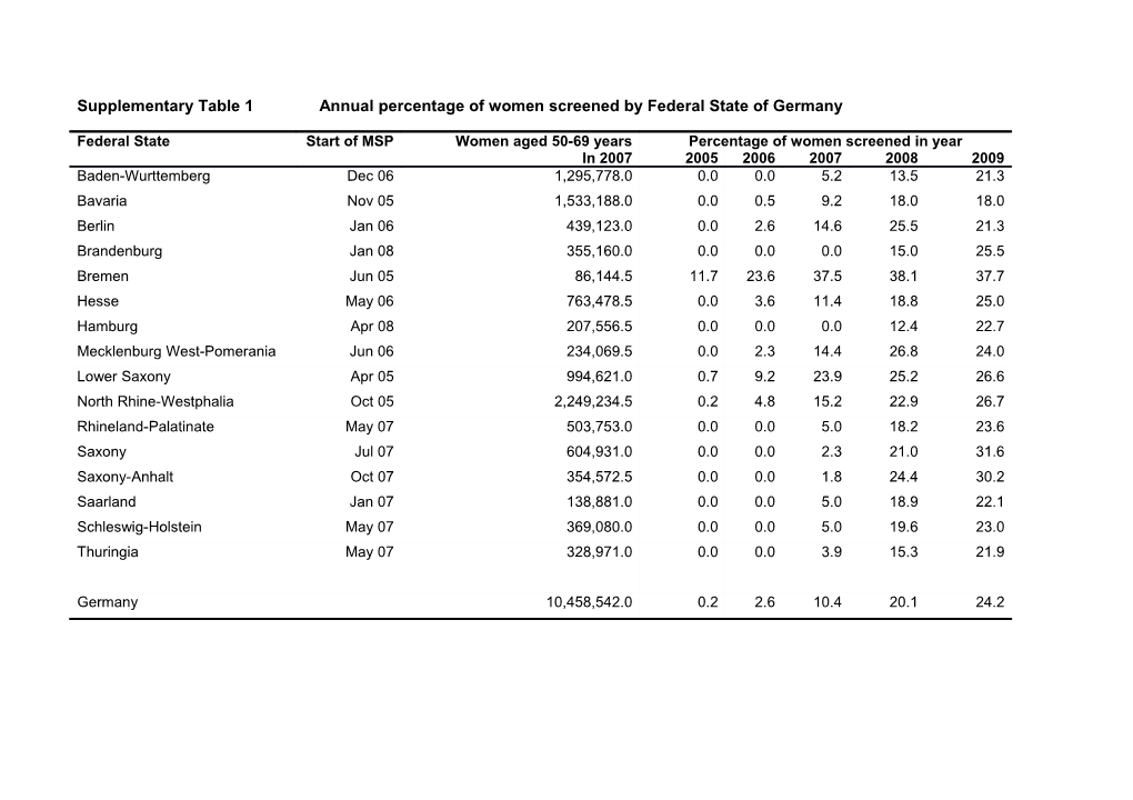 Supplementary Table 1Annual Percentage of Women Screened by Federal State of Germany