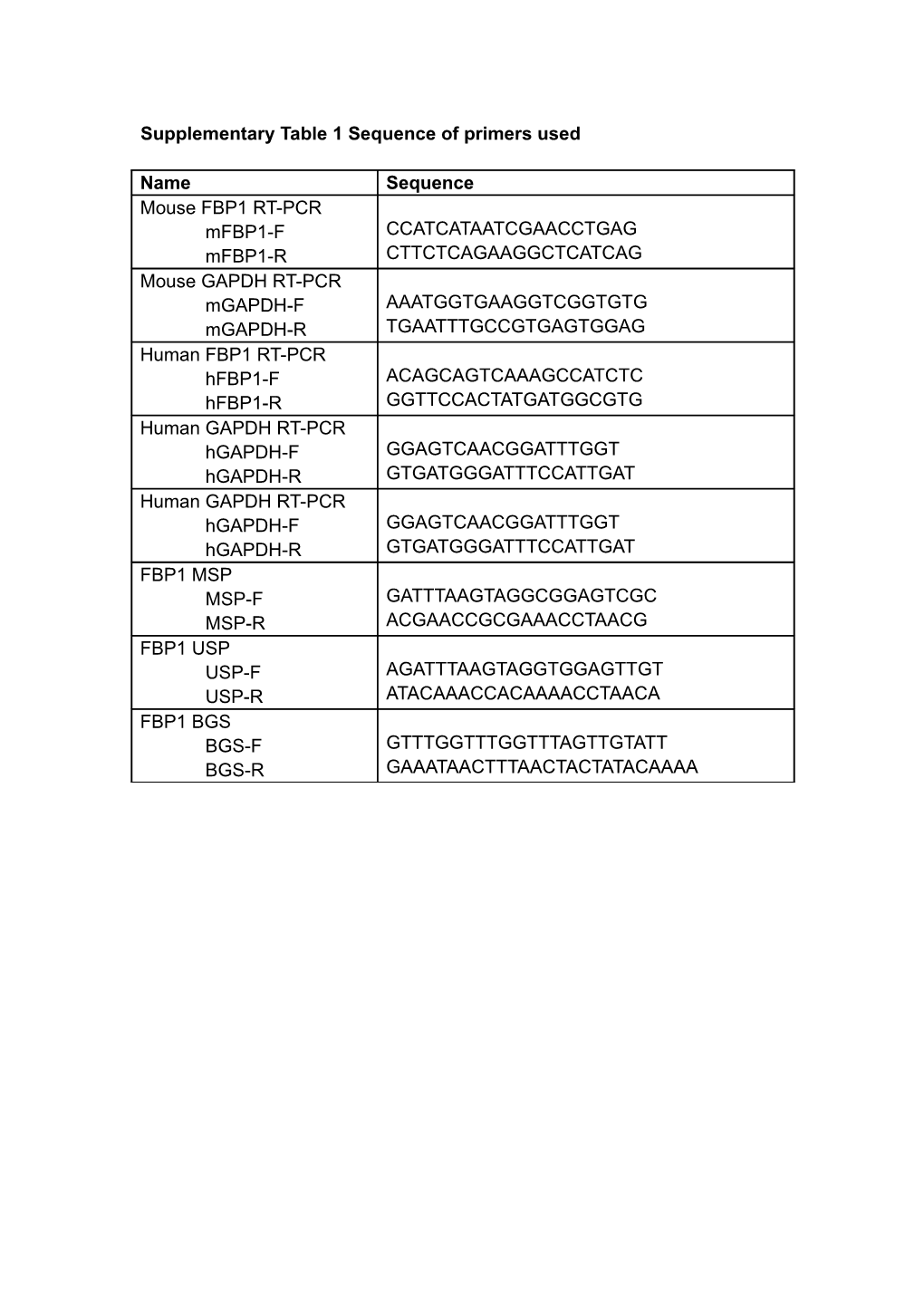 Supplementary Table 1 Sequence of Primers Used