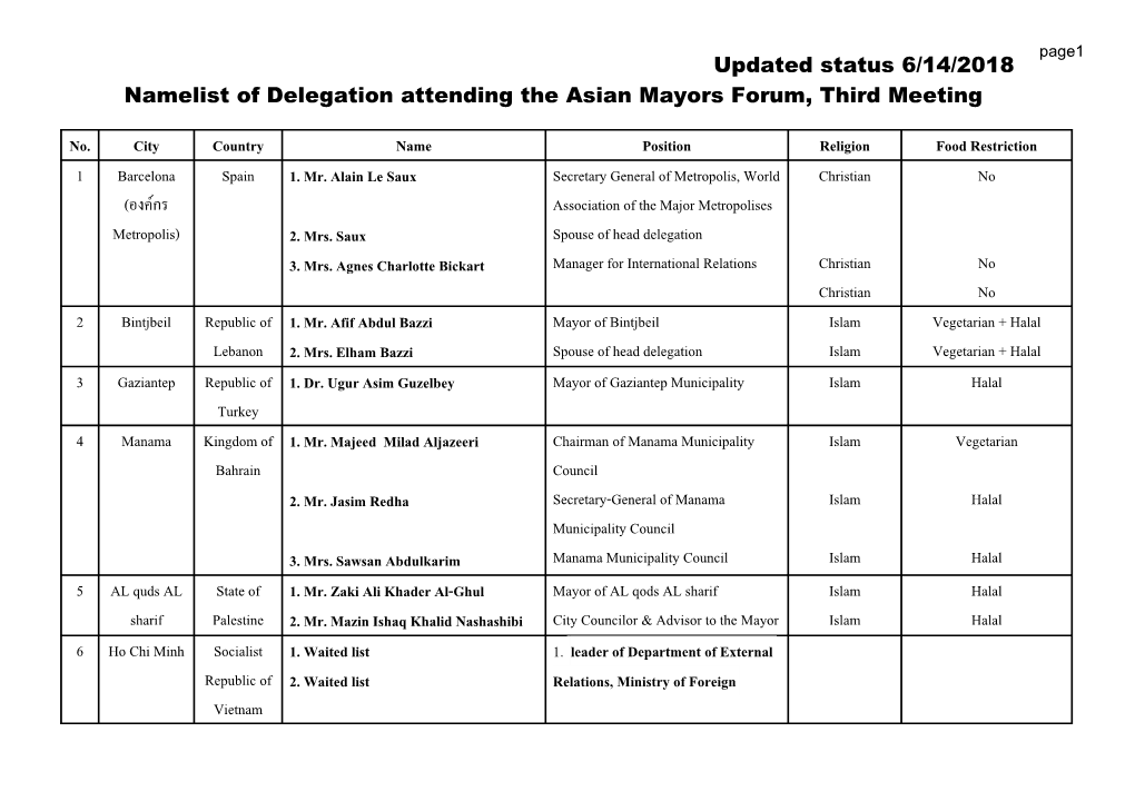 Namelist of Delegation Attending the Asian Mayors Forum, Third Meeting
