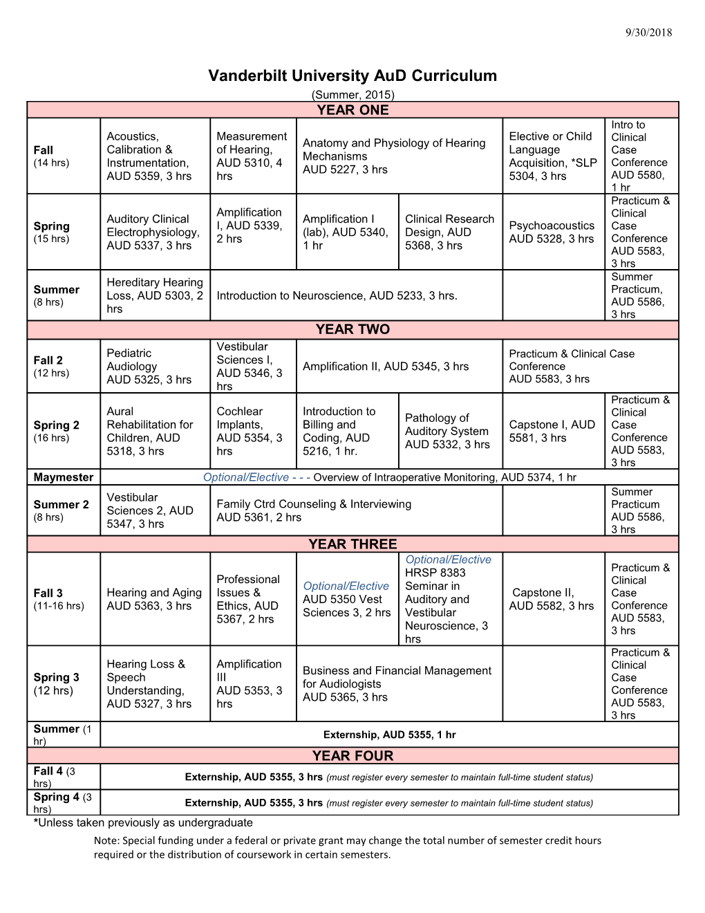 Courses by Semester for Students Entering the Program Post Baccalaureate