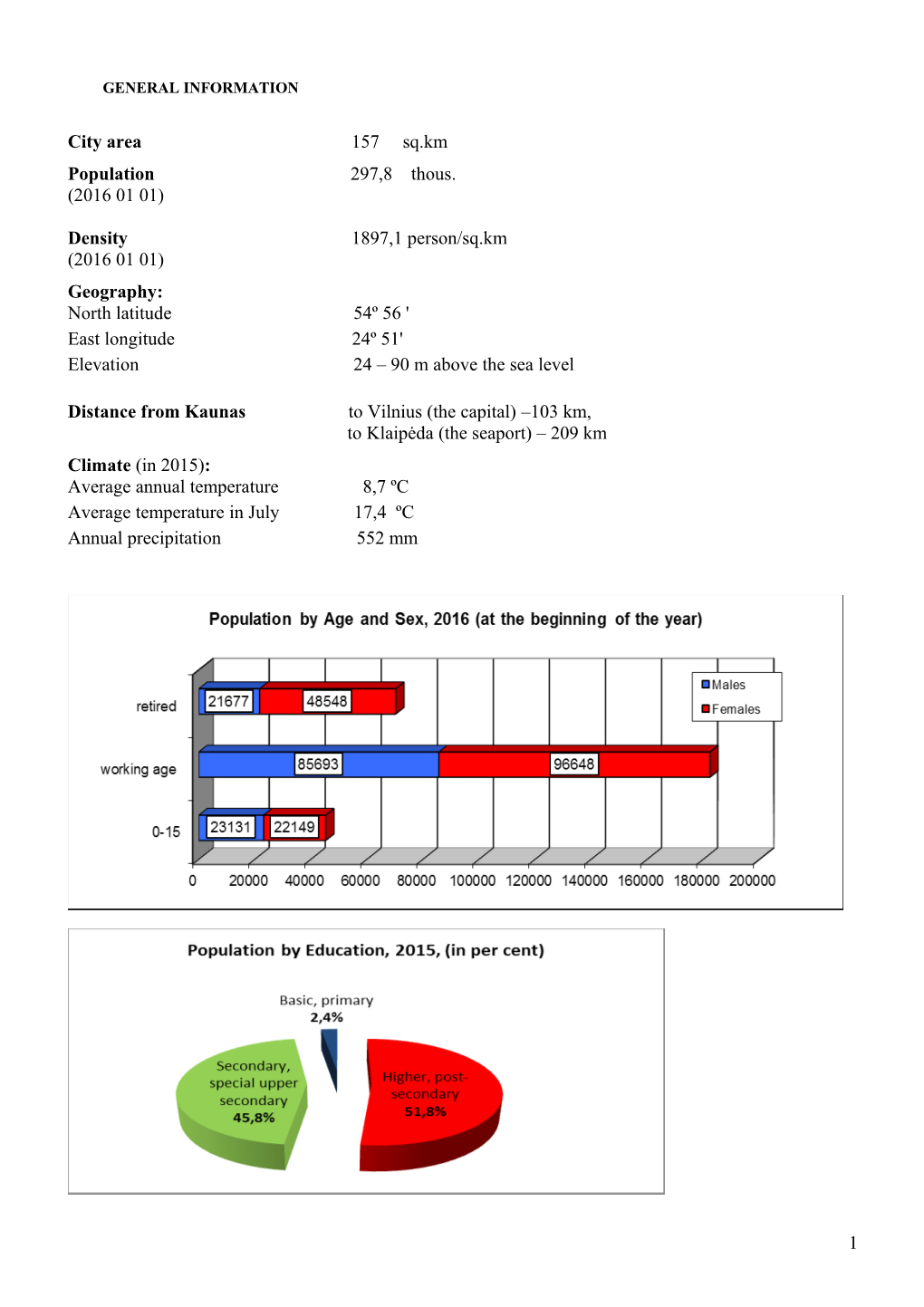 Kaunas Basic Data