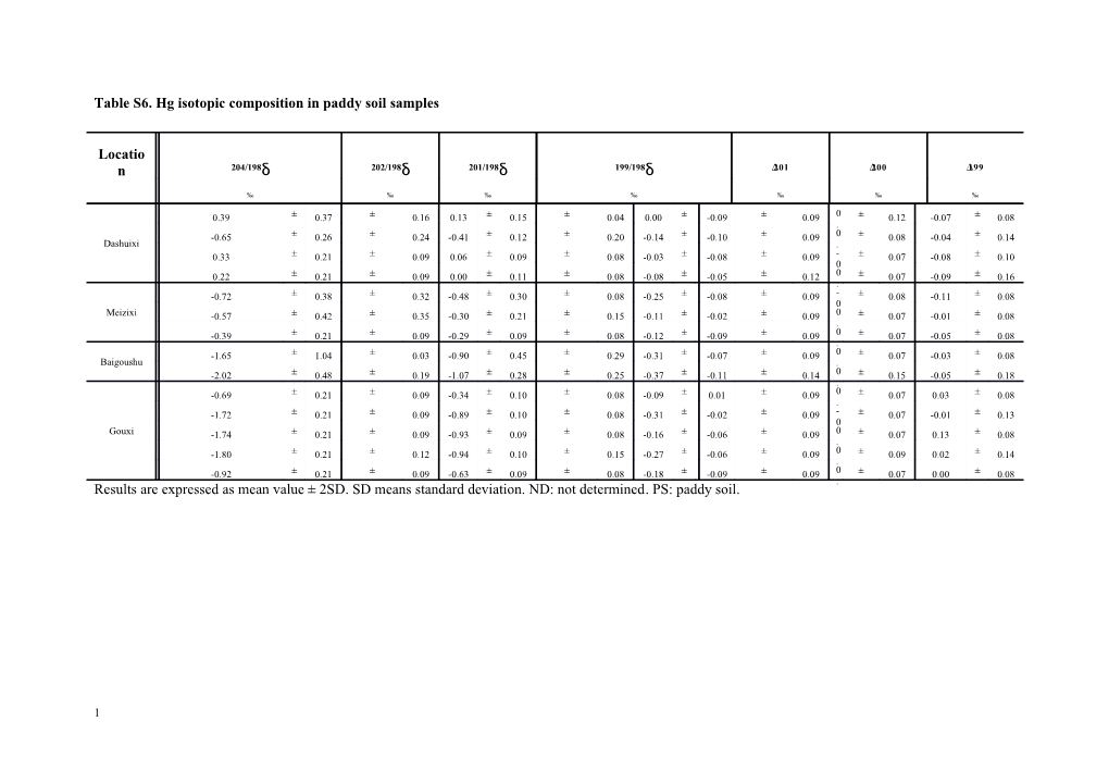 Table S6. Hg Isotopic Composition in Paddy Soil Samples