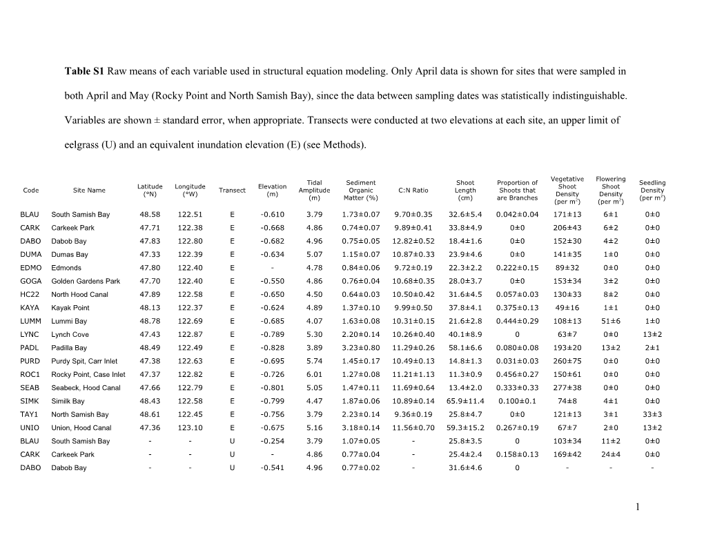 Supplemental Table 1 Raw Means of Each Variable Used in Structural Equation Modeling