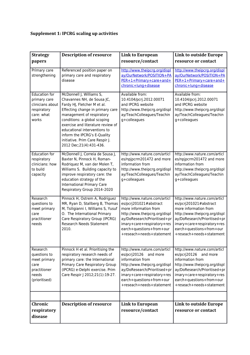 Supplement 1: IPCRG Scaling up Activities