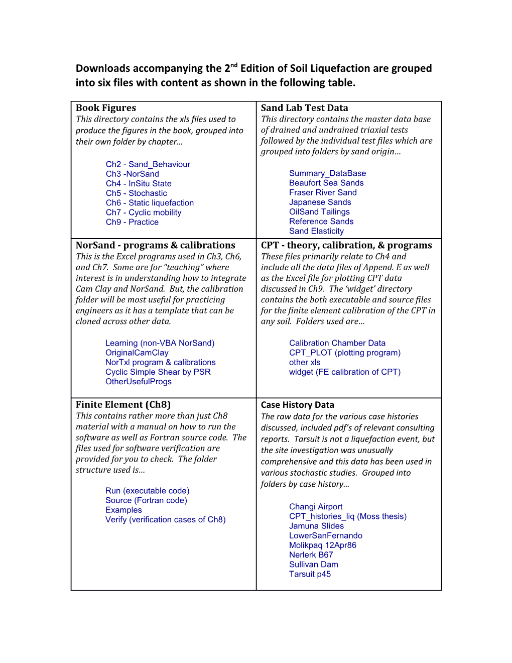 Downloads Accompanying the 2Nd Edition of Soil Liquefaction Are Grouped Into Six Files