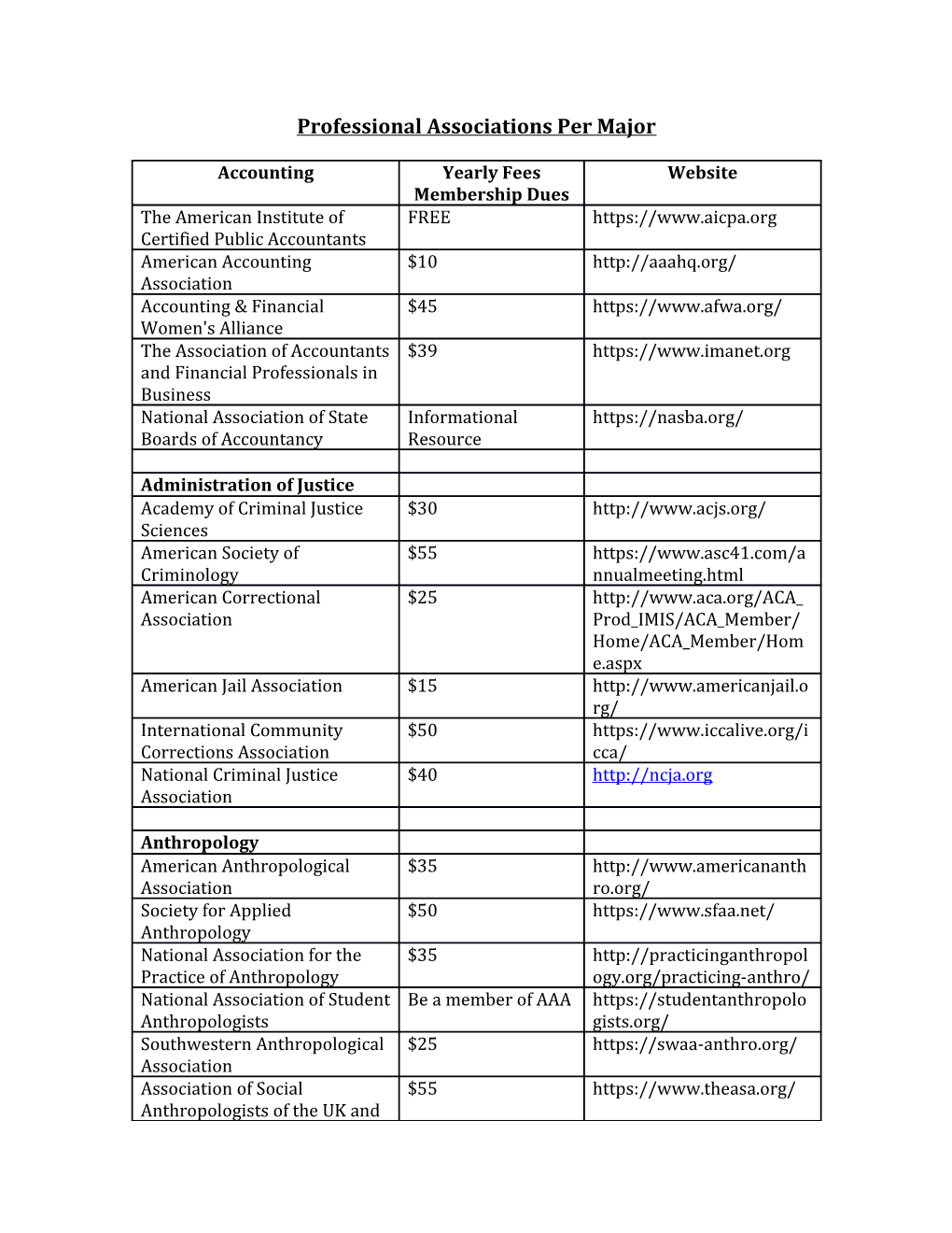 Professional Associations Per Major