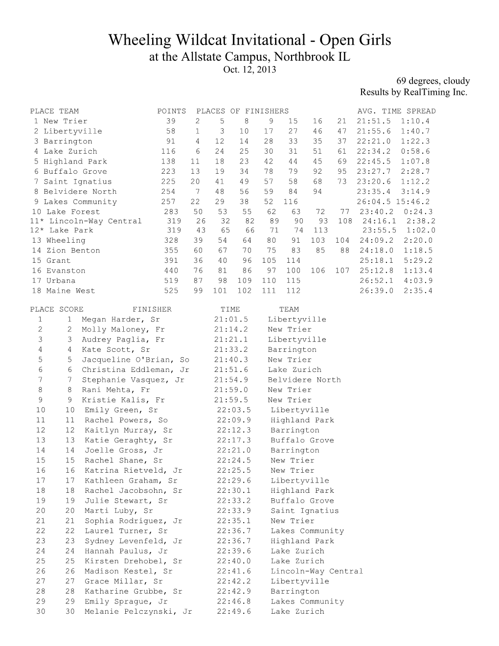 Wheeling Wildcat Invitational - Open Girls