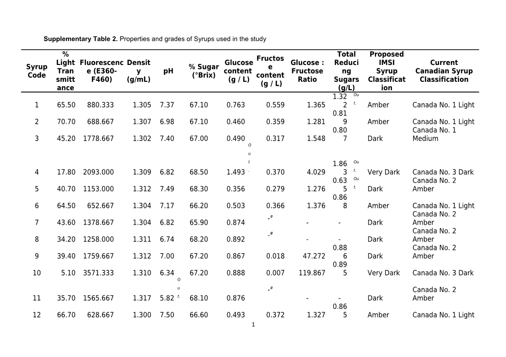 Supplementary Table 2. Properties and Grades of Syrups Used in the Study