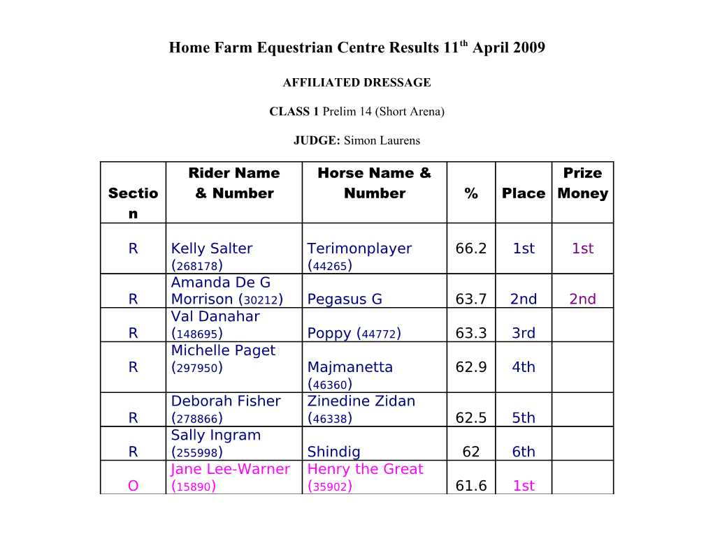 Home Farm Equestrian Centre Results 11Th April 2009