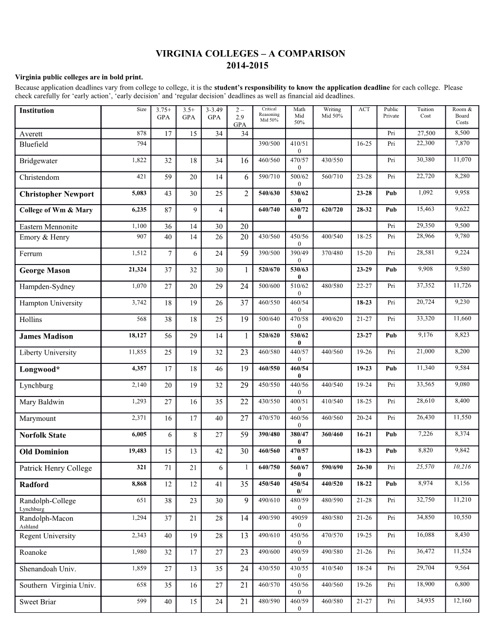 Virginia Colleges a Comparison