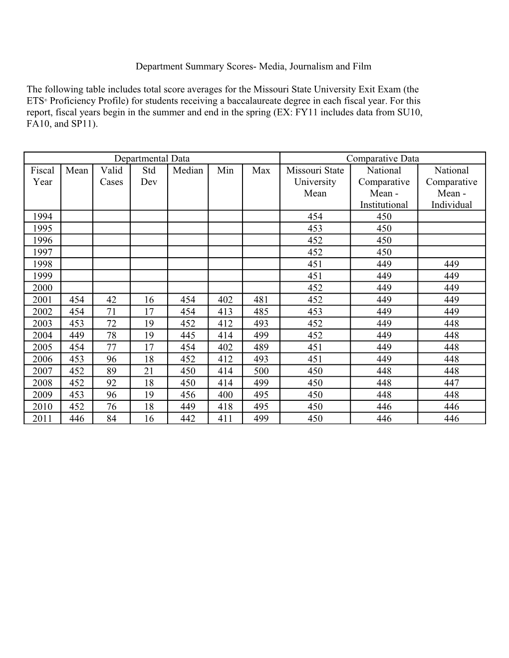 Average Score on Academic Profile