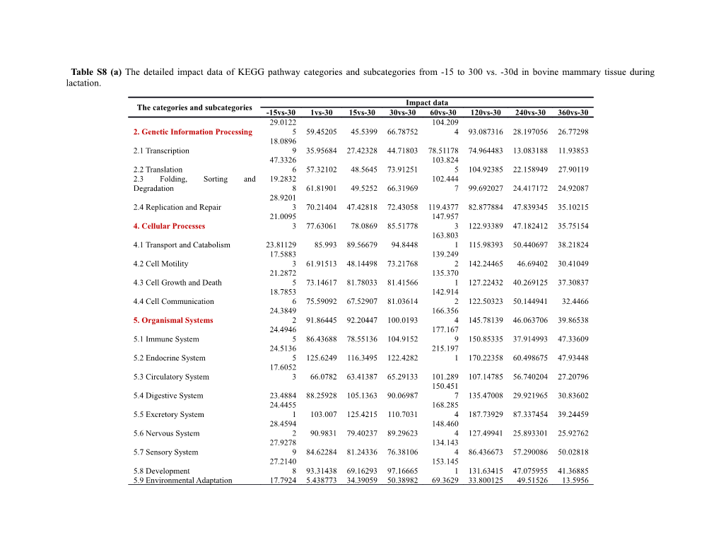 Table S8 (A)The Detailed Impact Data of KEGG Pathway Categories and Subcategories From