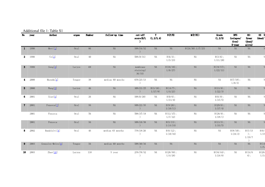 P, Positive; N, Negative; NA, Not Available; DFS, Disease Free Survival; OS, Overall Survival