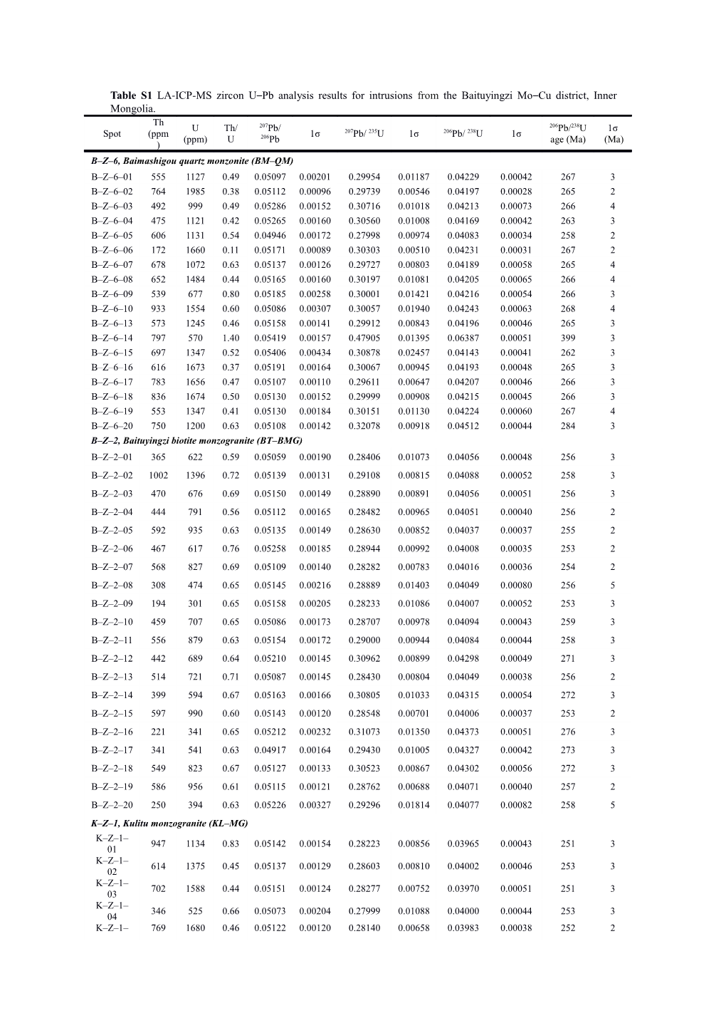 Table S1LA-ICP-MS Zircon U Pbanalysis Results for Intrusions from the Baituyingzi Mo Cu