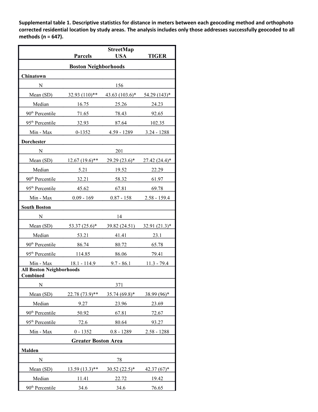*, Indicates a Significant Mean Difference from One Or More Geocoding Method