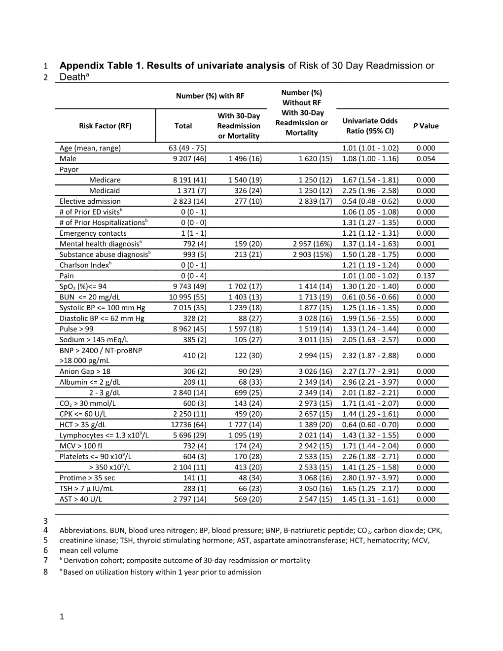 Appendix Table 1. Results of Univariate Analysis of Risk of 30 Day Readmission Or Deatha