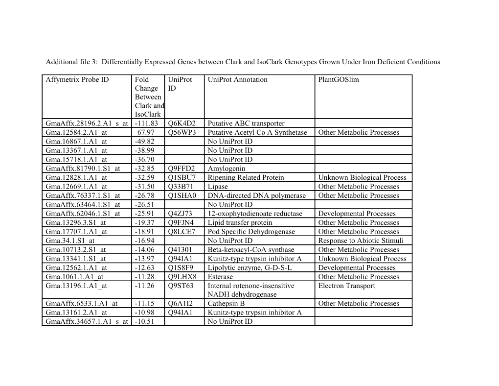 Table 1: Differentially Expressed Genes Between Clark and Isoclark Genotypes Grown Under