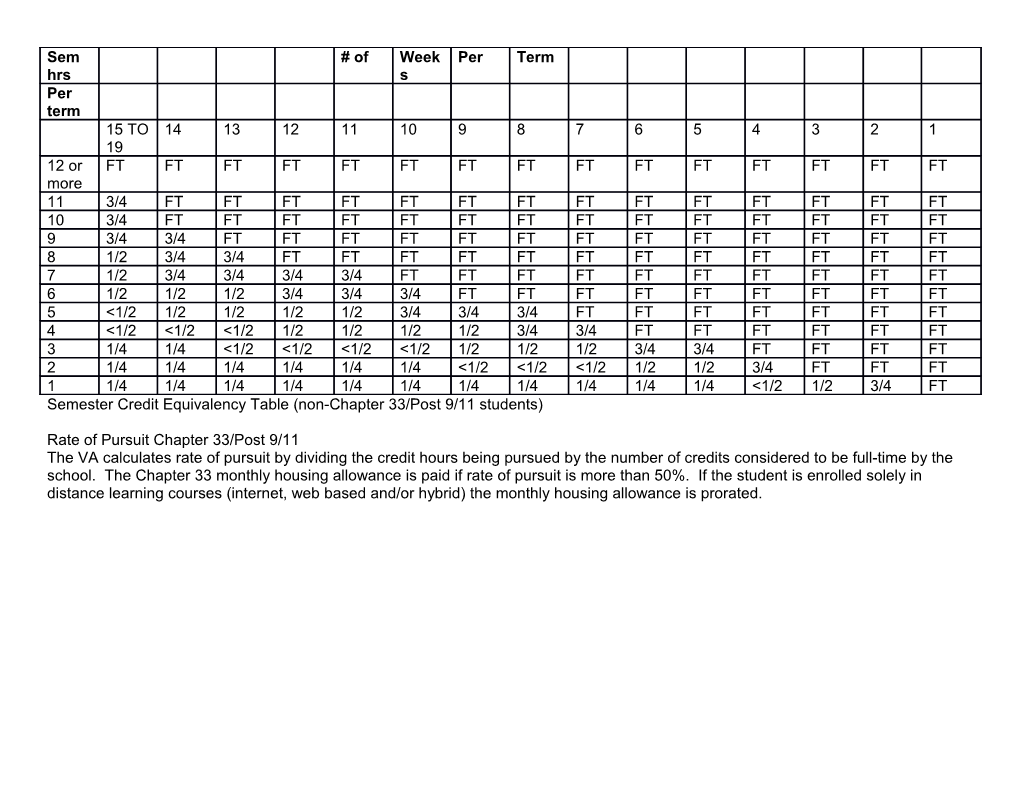 Semester Credit Equivalency Table (Non-Chapter 33/Post 9/11 Students)