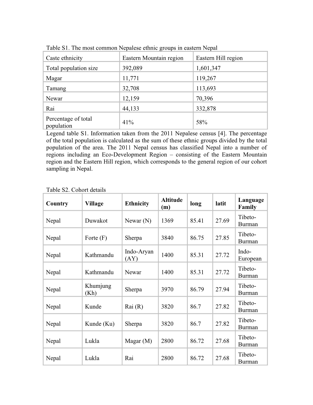 Table S1. the Most Common Nepalese Ethnic Groups in Eastern Nepal