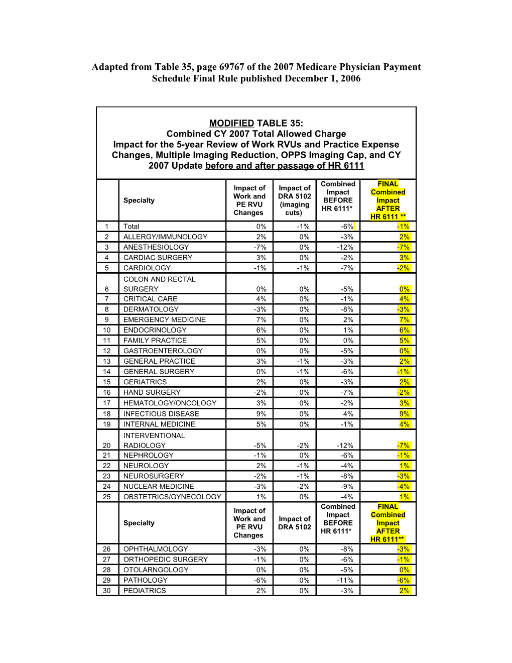 TABLE 35: Combined CY 2007 Total Allowed Charge