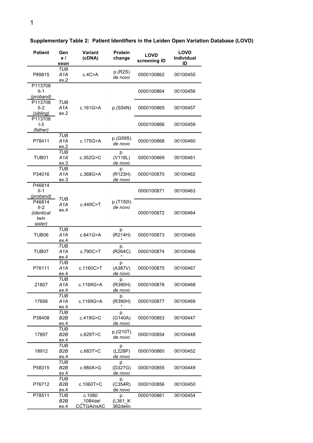 Supplementary Table 2: Patient Identifiers in the Leiden Open Variation Database (LOVD)