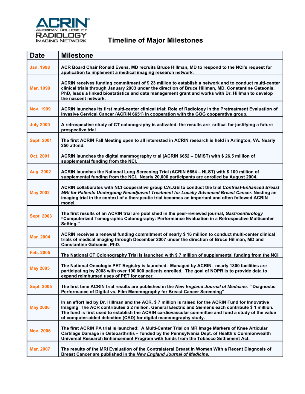 ACRIN Timeline of Major Milestones