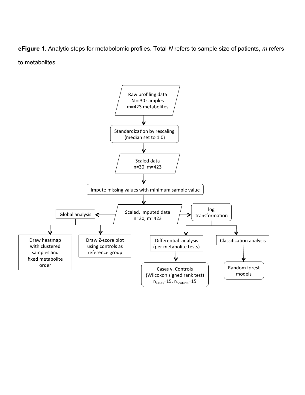 Efigure 1.Analytic Steps for Metabolomic Profiles.Total N Refers to Sample Size of Patients