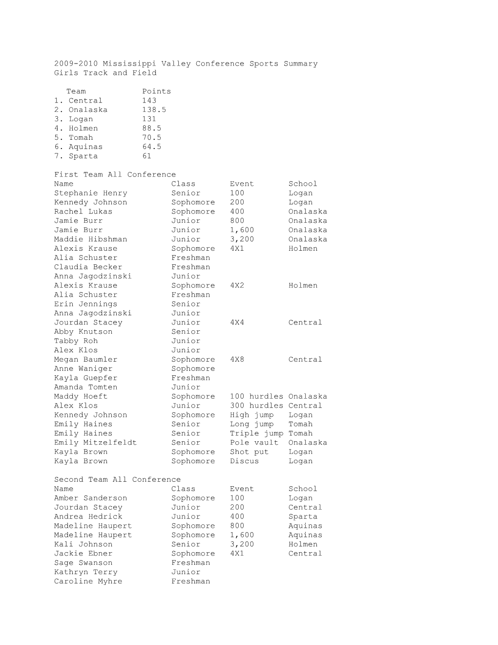 2009-2010 Mississippi Valley Conference Sports Summary