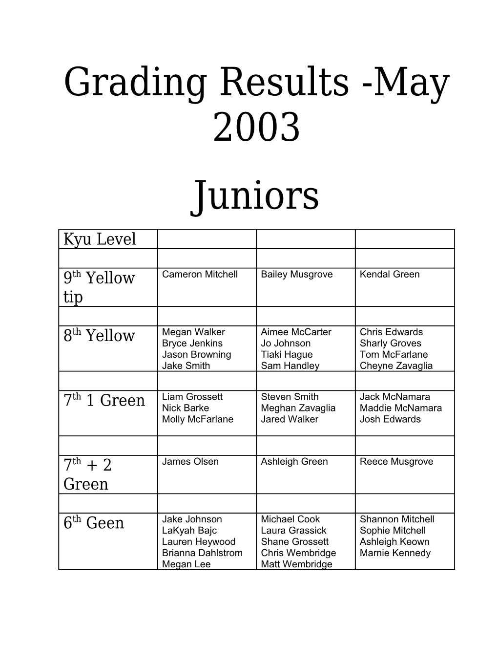 Grading Results -May 2003