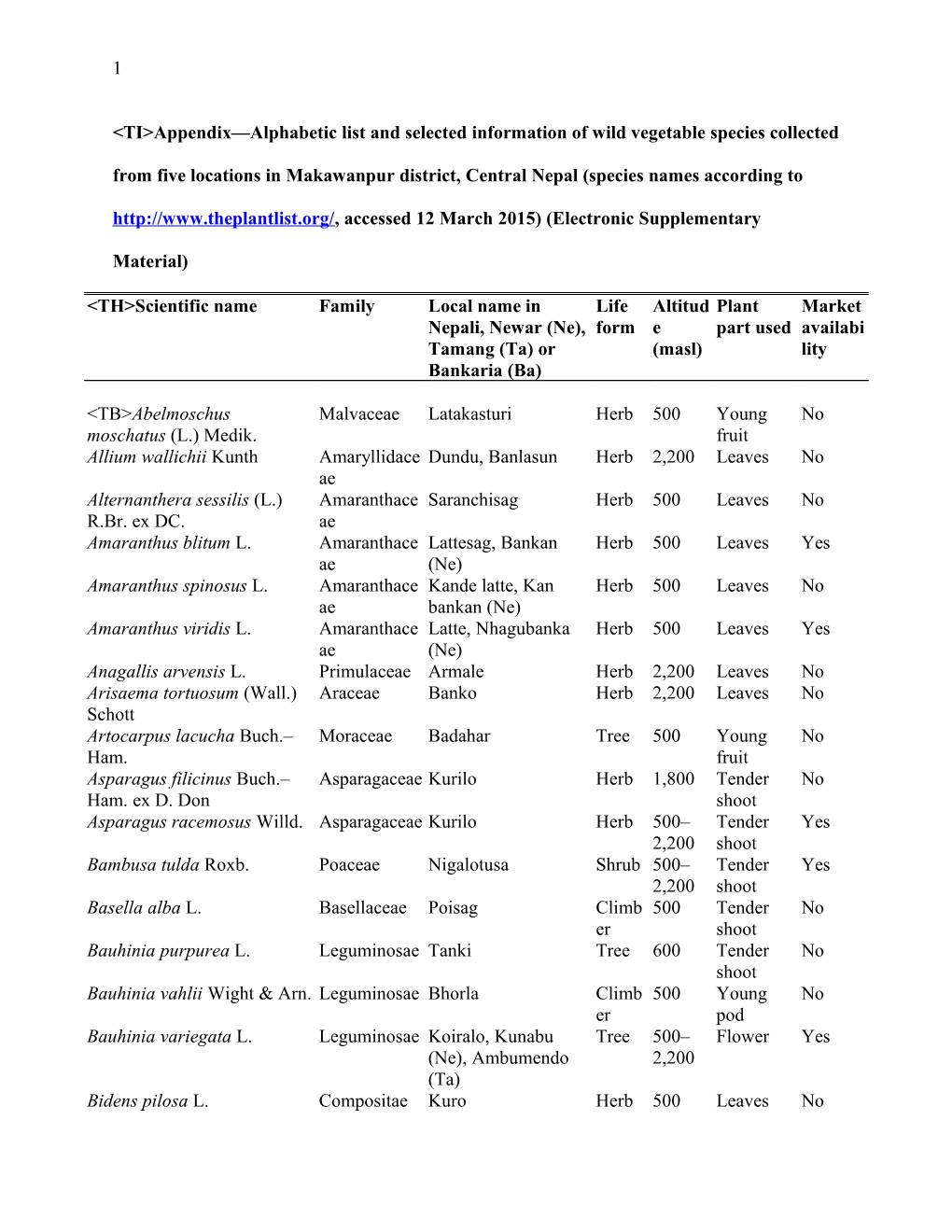 &lt;TI&gt; Appendix Alphabetic List and Selected Information of Wild Vegetable Species