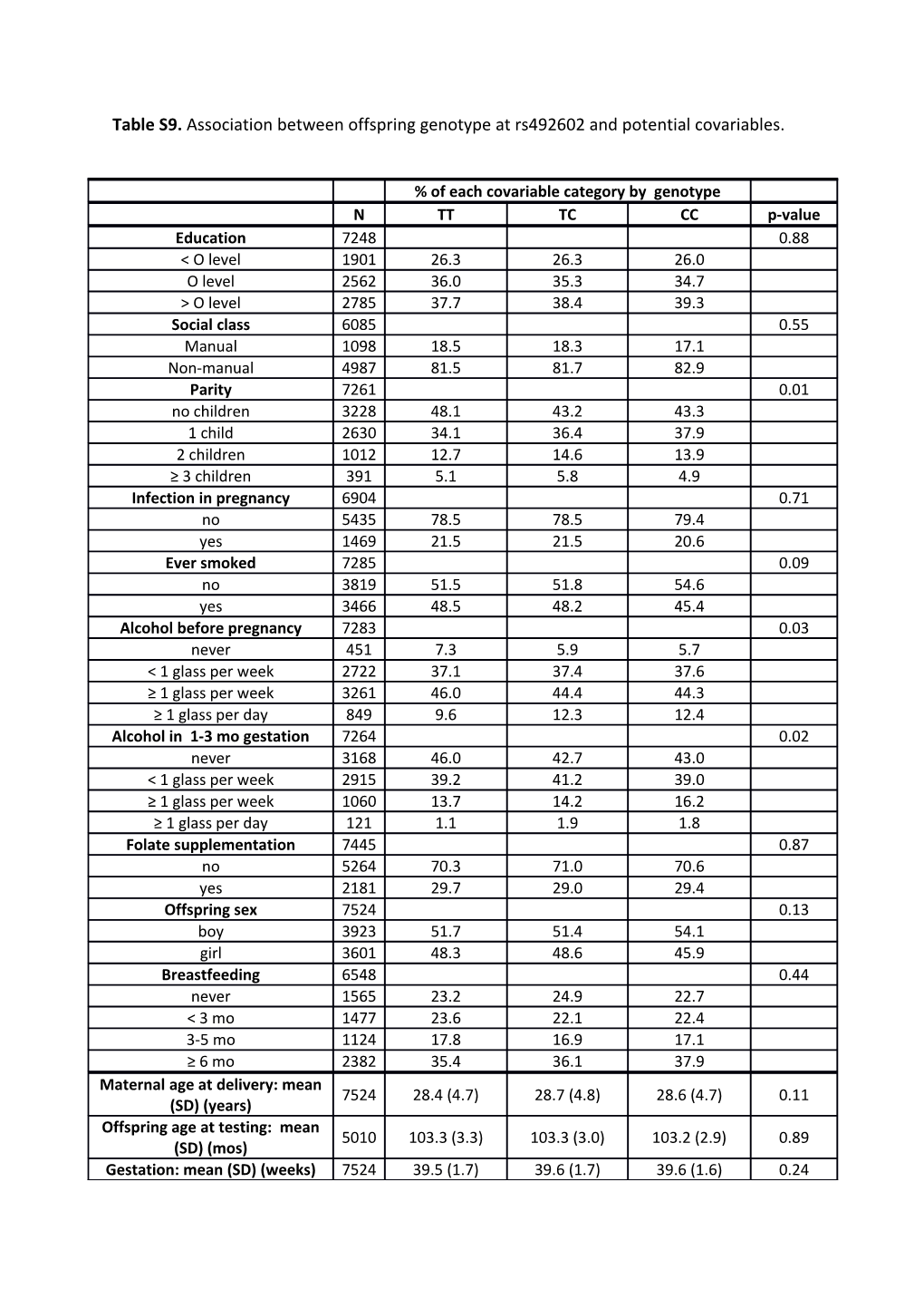 Table S9. Association Between Offspring Genotype at Rs492602 and Potential Covariables