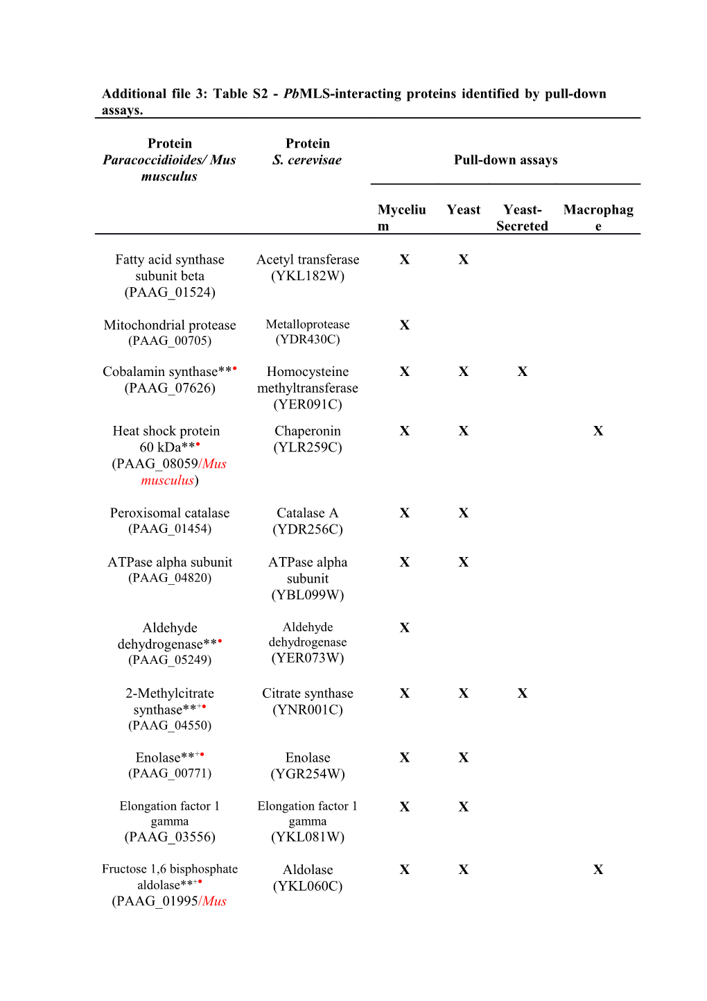 Additional File 3: Table S2 - Pbmls-Interacting Proteins Identified by Pull-Down Assays