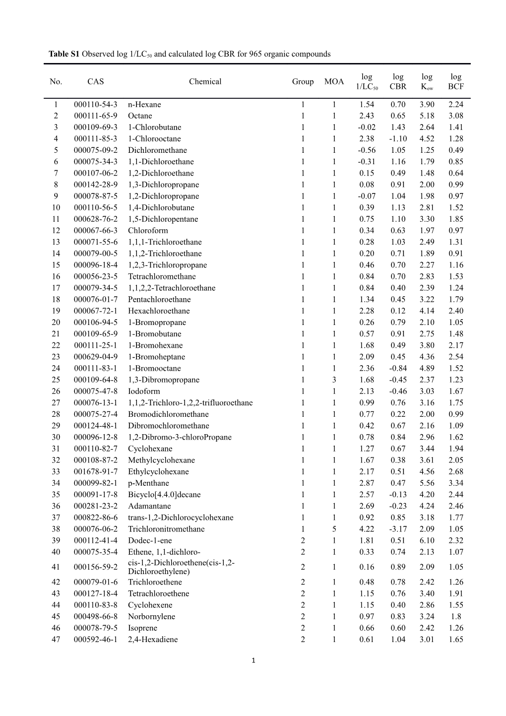 Table S1 Observed Log 1/LC50 and Calculated Log CBR for 965 Organic Compounds