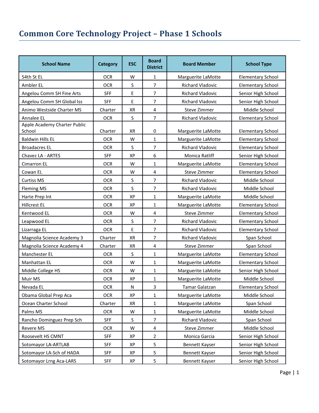 Common Core Technology Project Phase 1 Schools