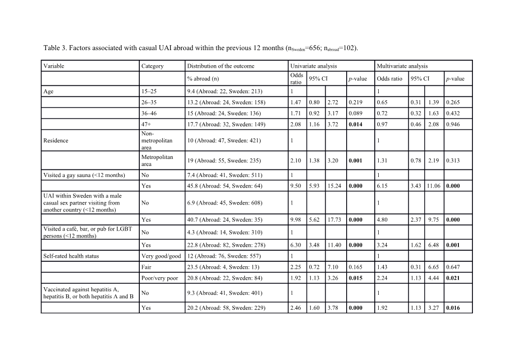 Table 3. Factors Associated with Casual UAI Abroad Within the Previous 12 Months (Nsweden=656;