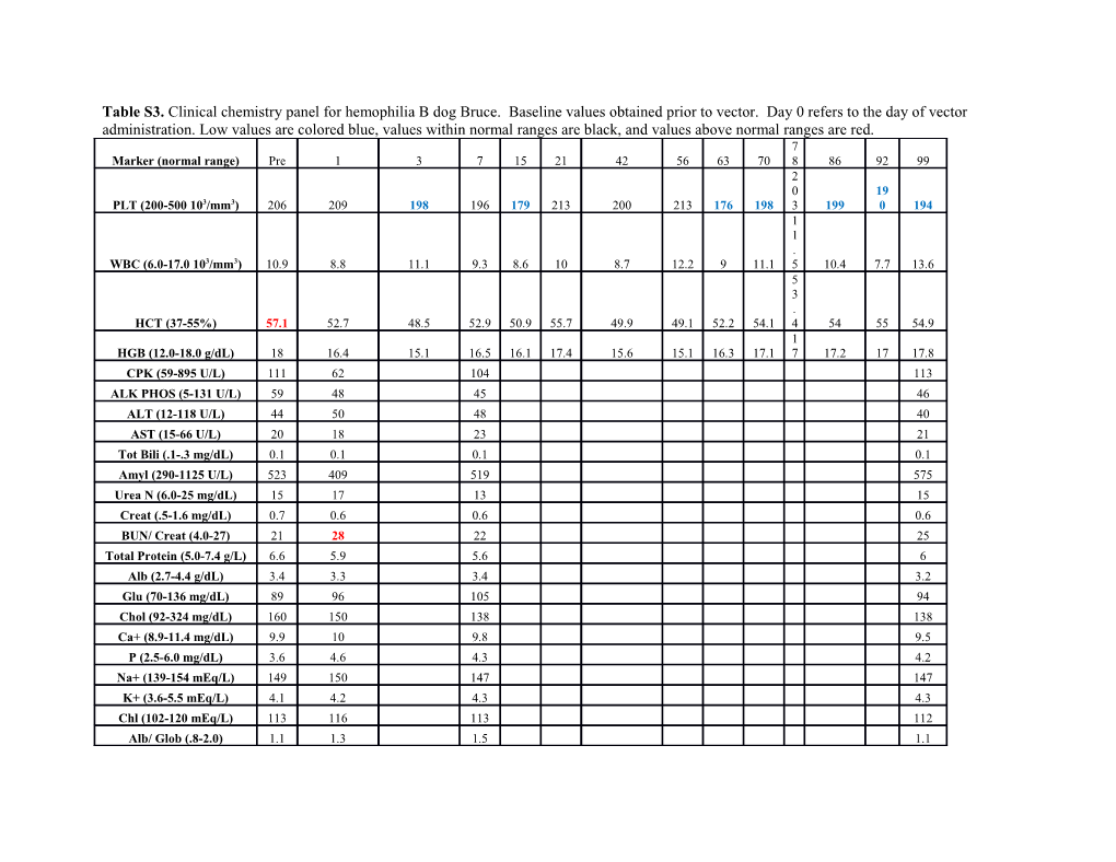 Table S3.Clinical Chemistry Panel for Hemophilia B Dog Bruce. Baseline Values Obtained