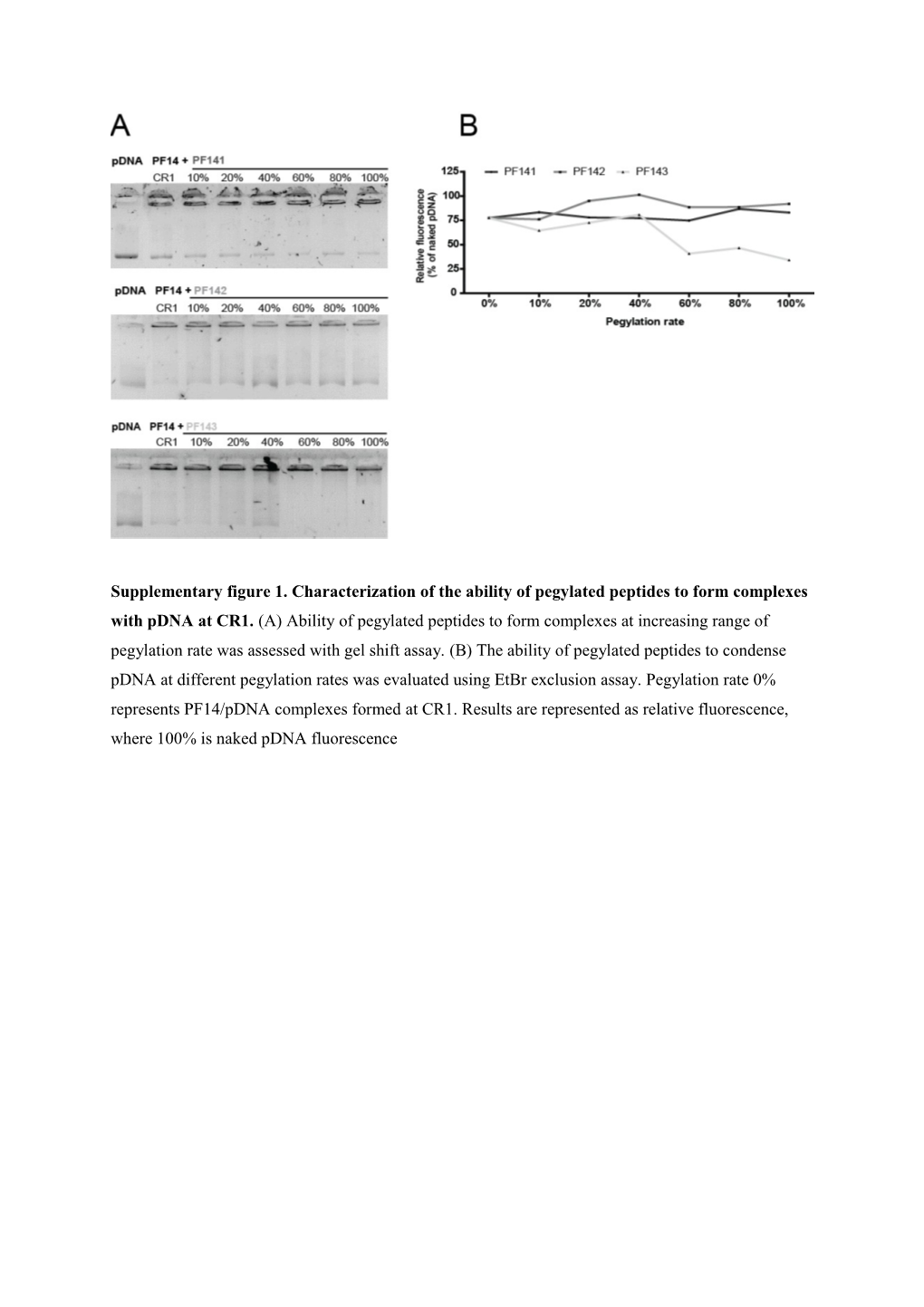 Supplementary Figure 1. Characterization of the Ability of Pegylated Peptides to Form