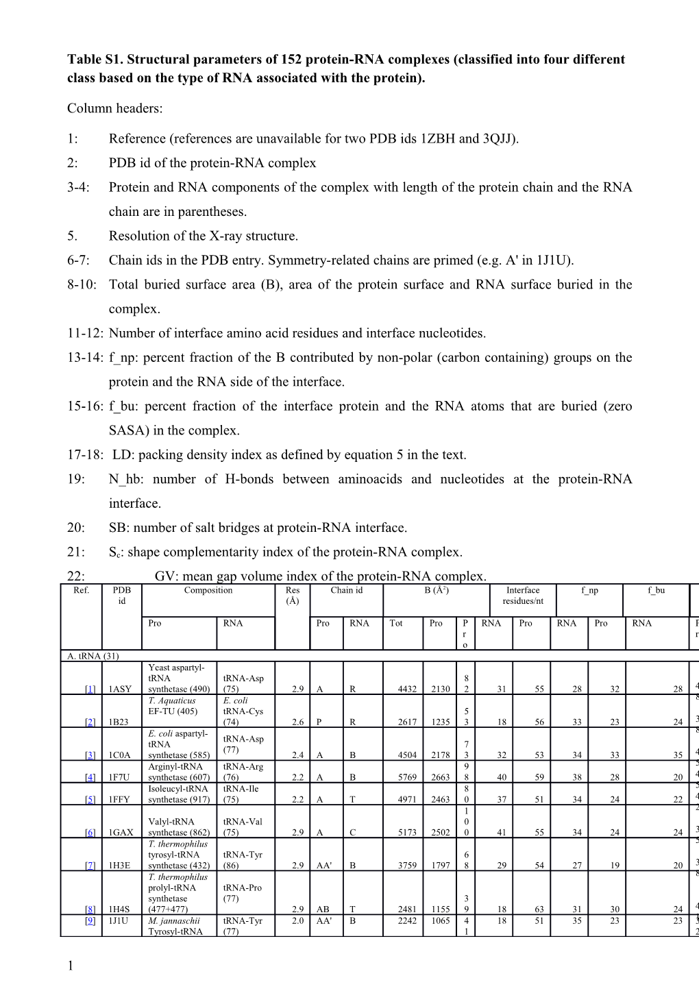 Table S1. Structural Parameters of 152 Protein-RNA Complexes (Classified Into Four Different