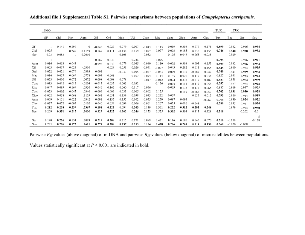 Additional File 1 Supplemental Table S1. Pairwise Comparisons Between Populations Of