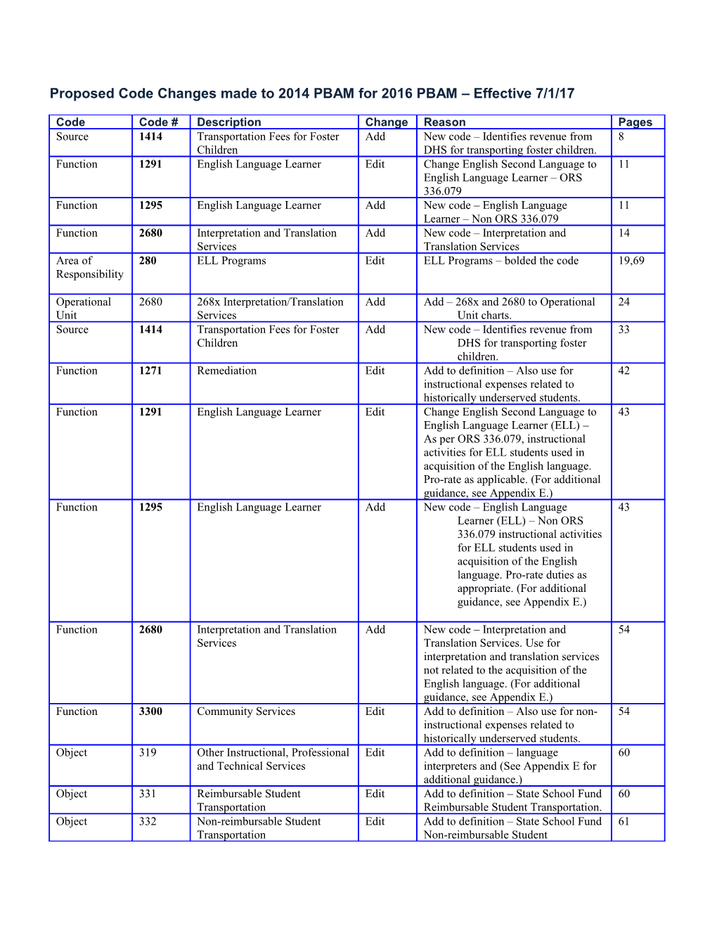 Proposed Changes Made to 2002 PBAM for 2004 PBAM