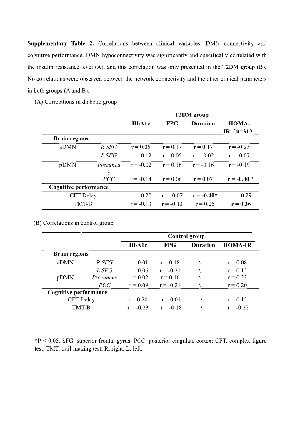 Supplementary Table 2. Correlations Between Clinical Variables, DMN Connectivity and Cognitive