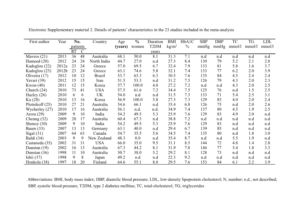 Electronic Supplementary Material 2. Details of Patients Characteristics in the 23 Studies