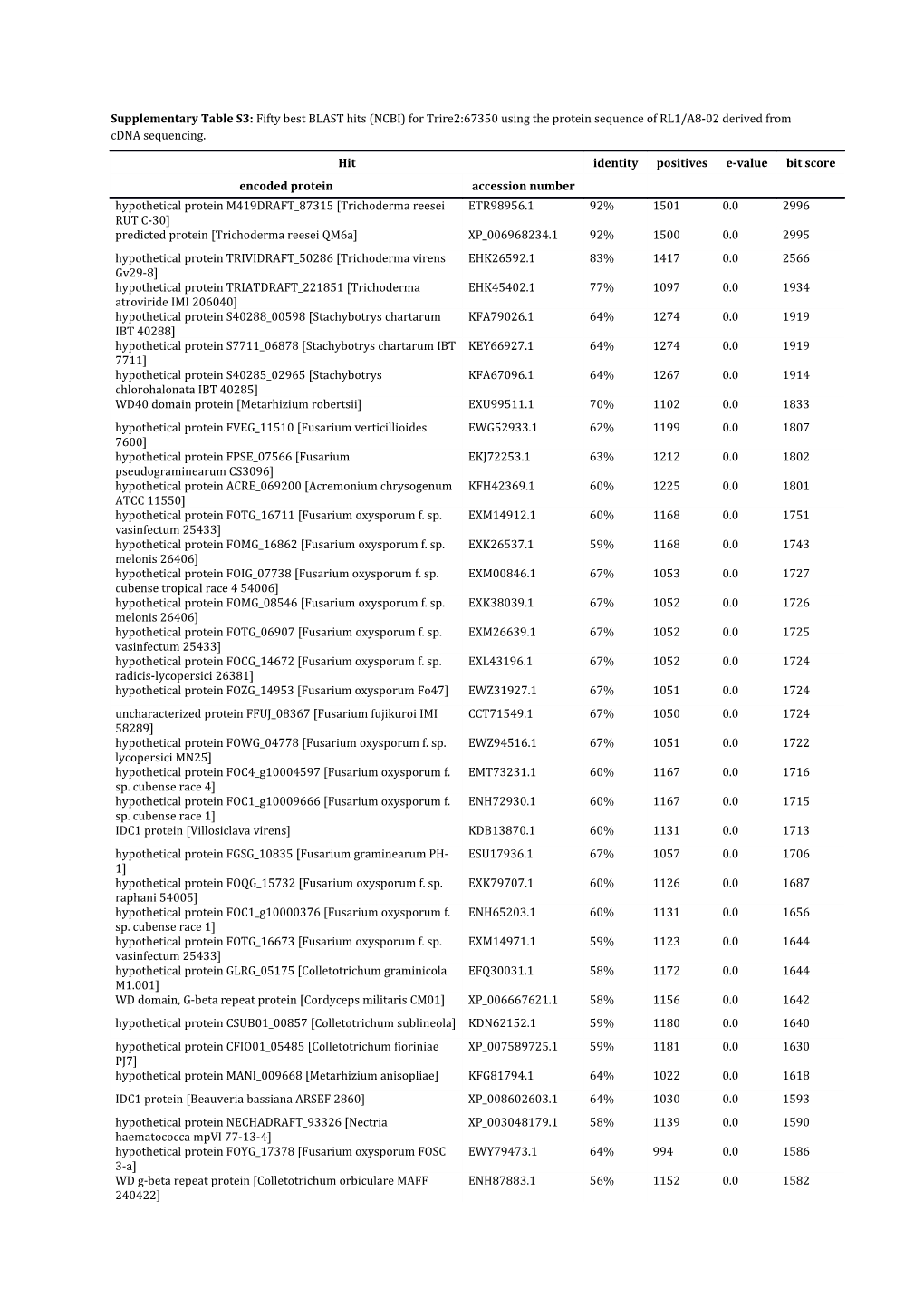 Supplementary Table S3: Fifty Best BLAST Hits (NCBI) for Trire2:67350 Using the Protein