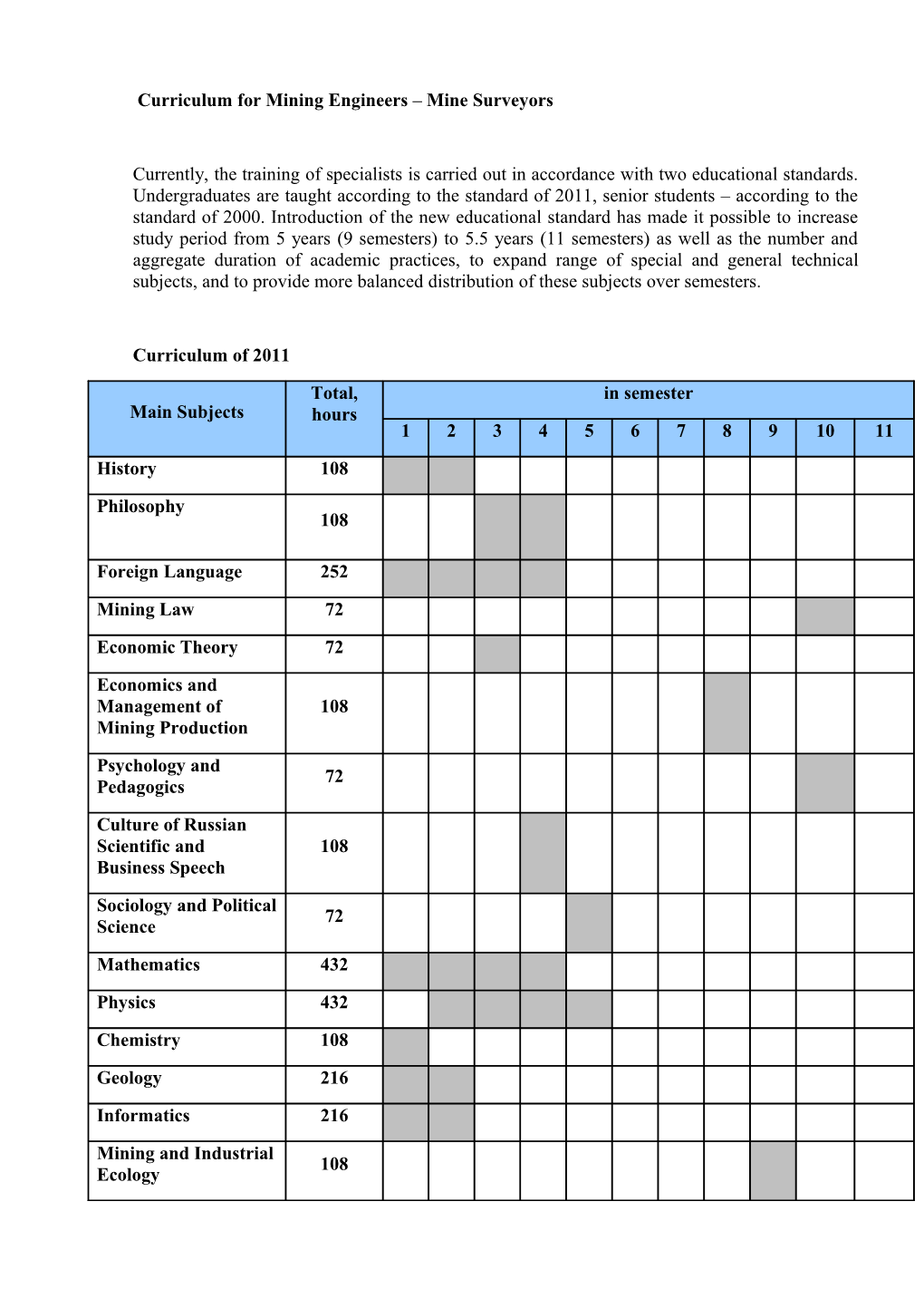 Curriculum for Mining Engineers Mine Surveyors