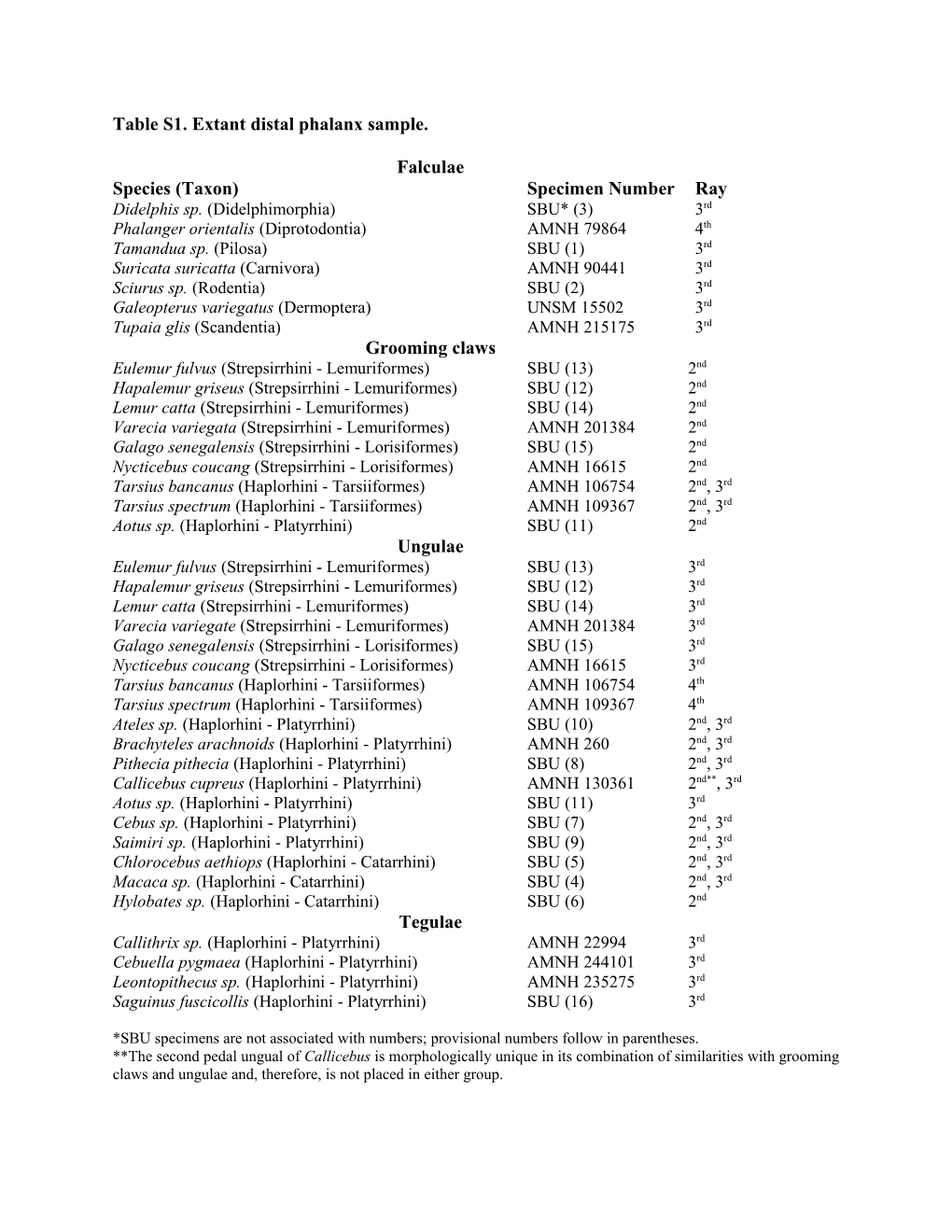 Table S1. Extant Distal Phalanx Sample