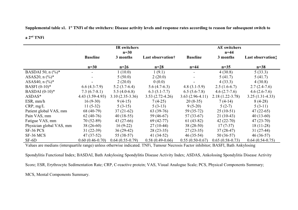 Supplemental Table S1. 1St Tnfi of the Switchers: Disease Activity Levels and Response